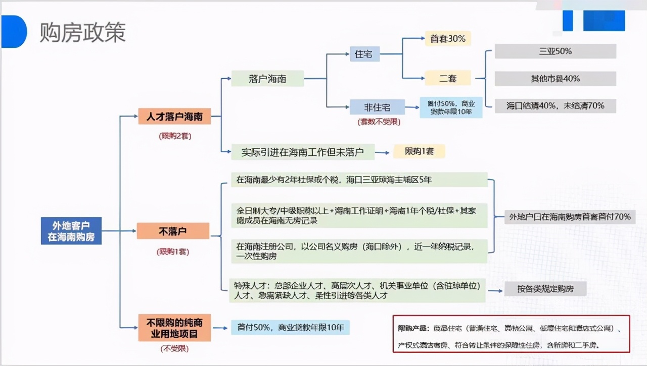 「一图读懂」海南最新购房指导请收好以免万一“踩雷”