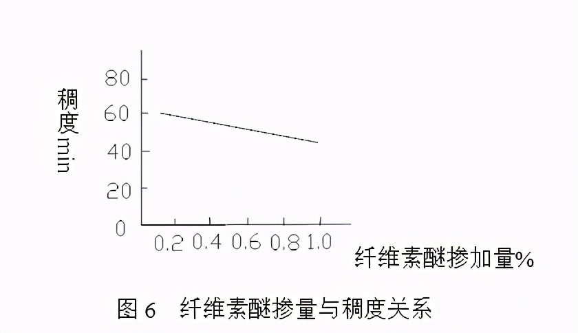 纤维素醚在干混砂浆起到什么作用？