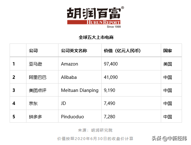 中国电商哪家强？胡润中国：阿里、美团、京东