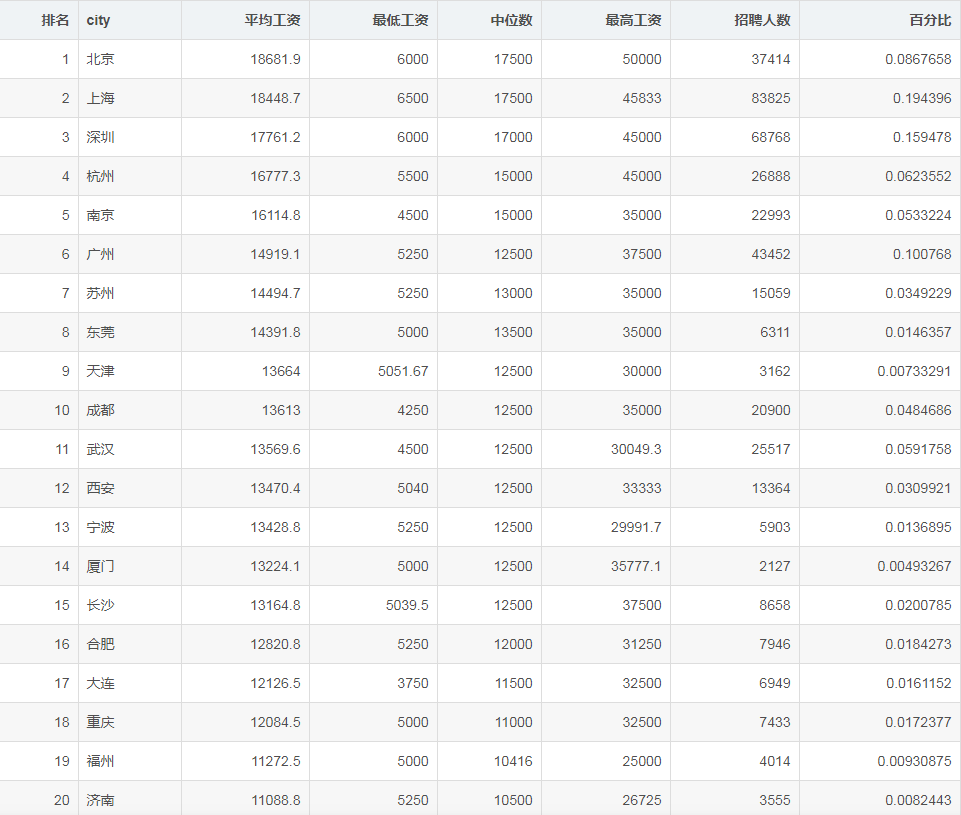 15302元！2021年7月程序员工资又双叒叕涨了