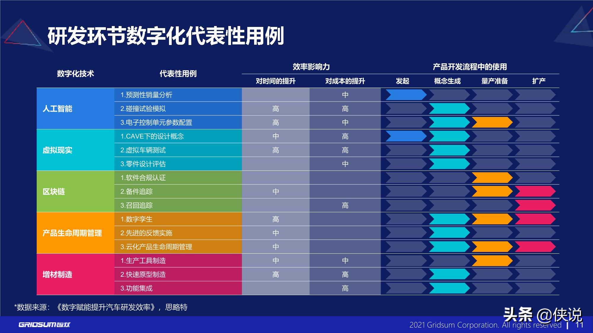 国双：汽车行业数字化转型报告(2021)