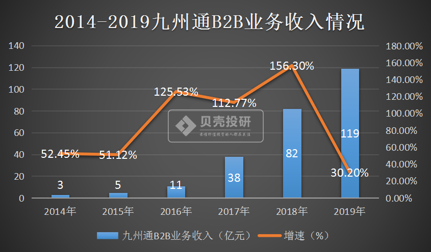 收益不高，但成长性最好，医药商业成医药板块最香的"饽饽"？