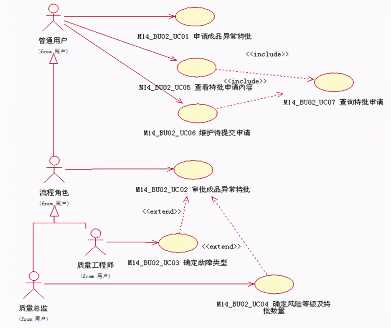 业务和流程驱动的SOA服务识别方法总结