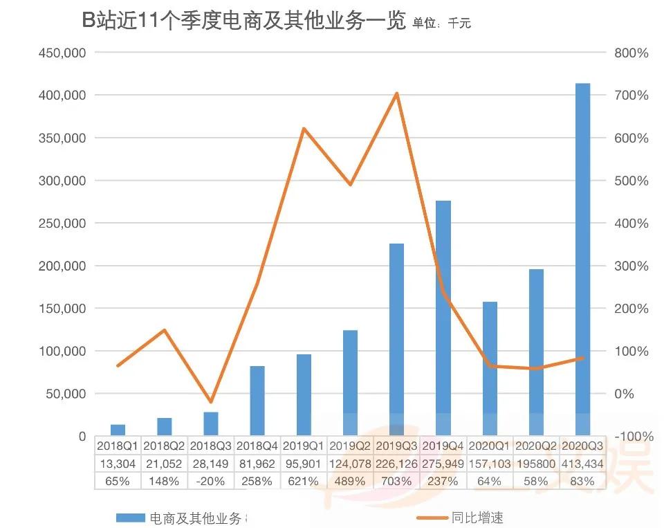 B站第三季度大会员1280万，广告收入同比增126%