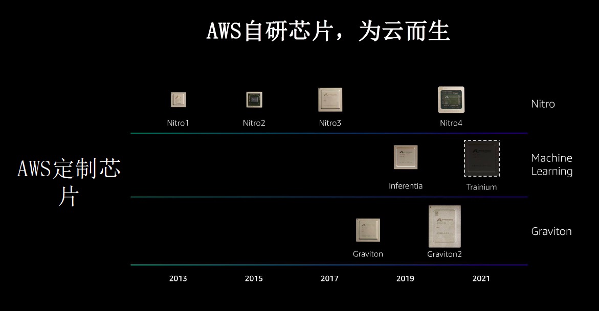 计算创新已停止？AWS却打开了新思路