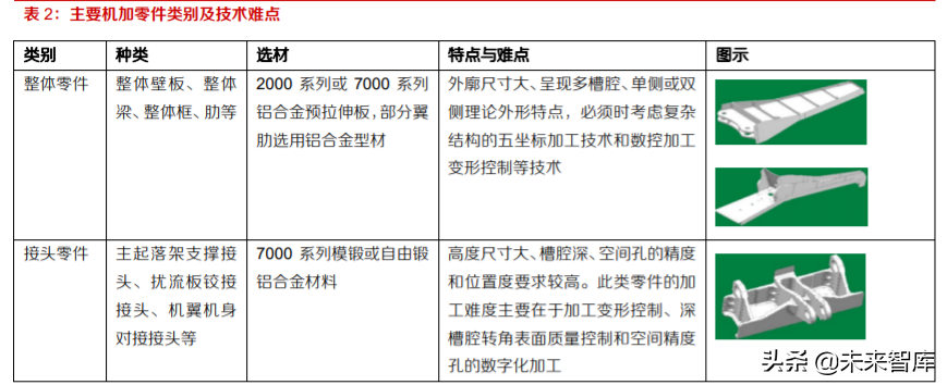 航空零部件产业研究：供应商管理模式转变催生独立加工市场