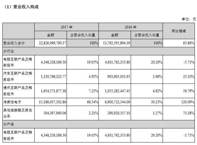 立讯精密：各业务发展良好，精密制造龙头成长超预期