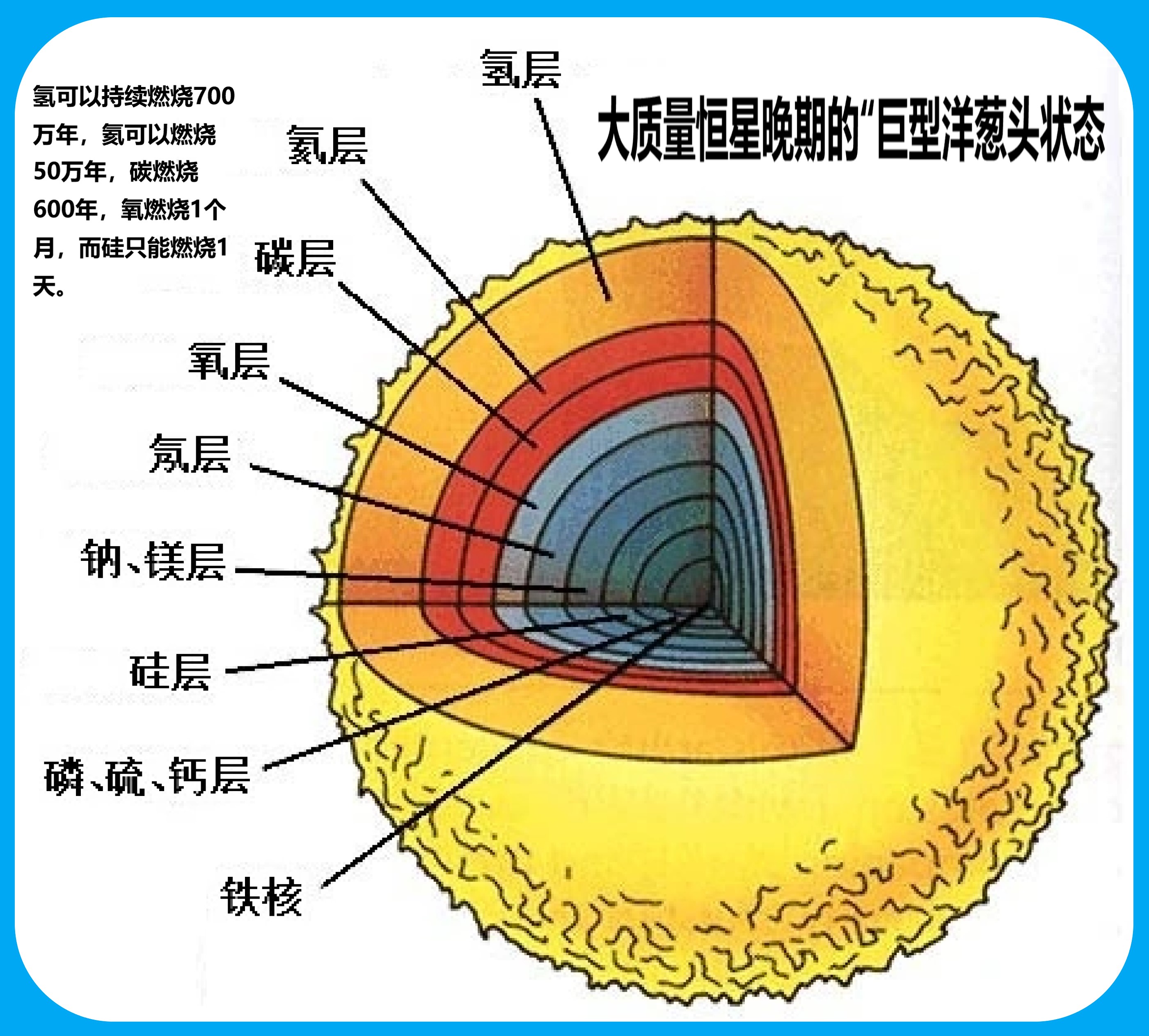 白矮星不断吞食伴星物质，增加自身质量，为啥体积反而变小呢？