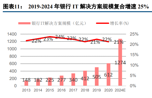 用友金融专题报告：金融财税管理细分龙头，受益信创确定性机遇