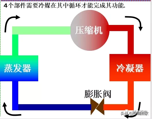 那些空调原理还不懂的，看完这个你就全搞明白了