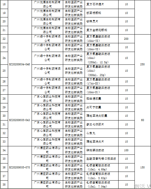 最高1000万，黄埔区公布2020年度生物医药产业政策奖励