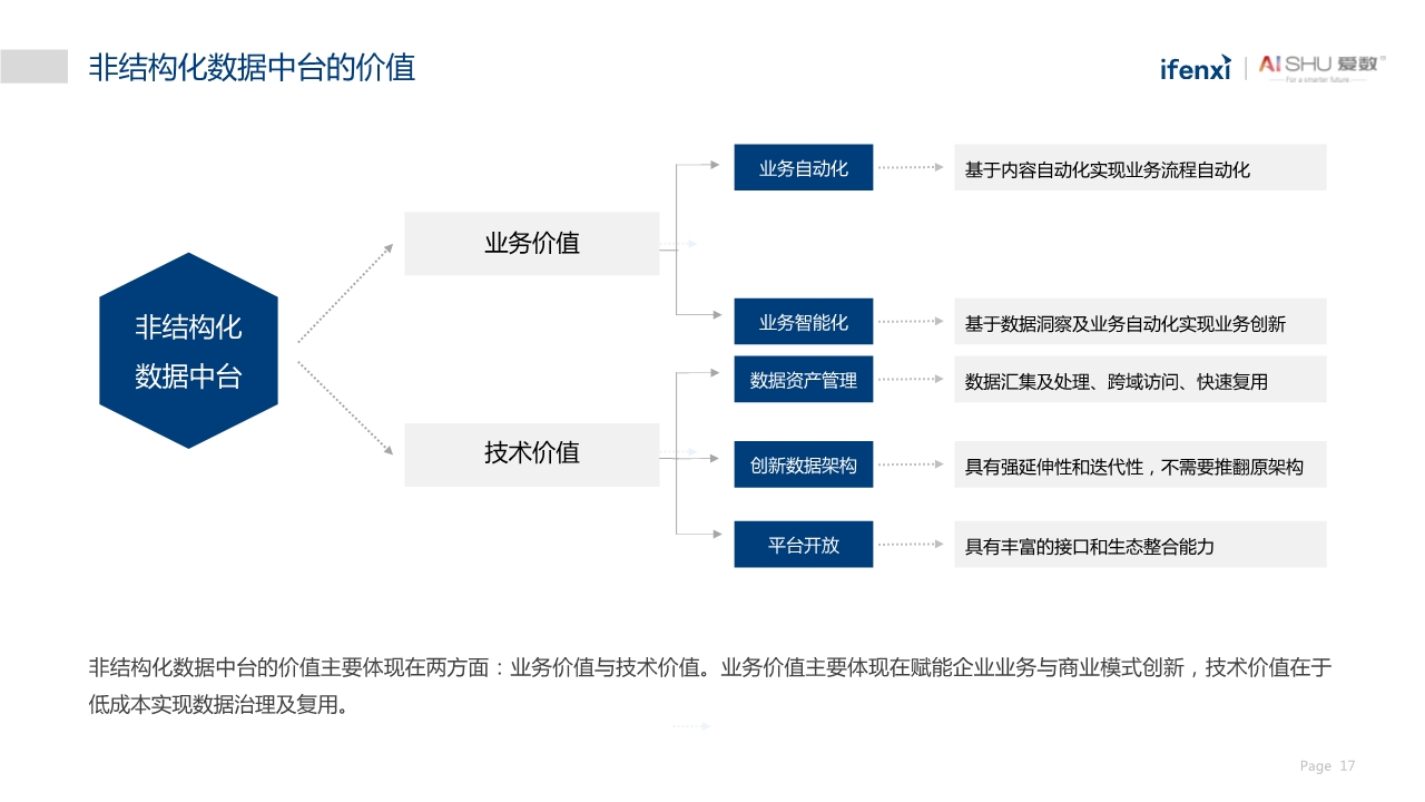 中国非结构化数据中台实践白皮书