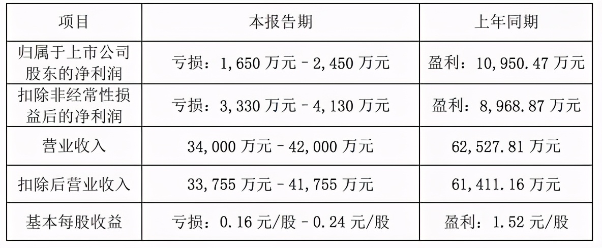 22家文娱上市公司的2020：万达电影或亏70亿