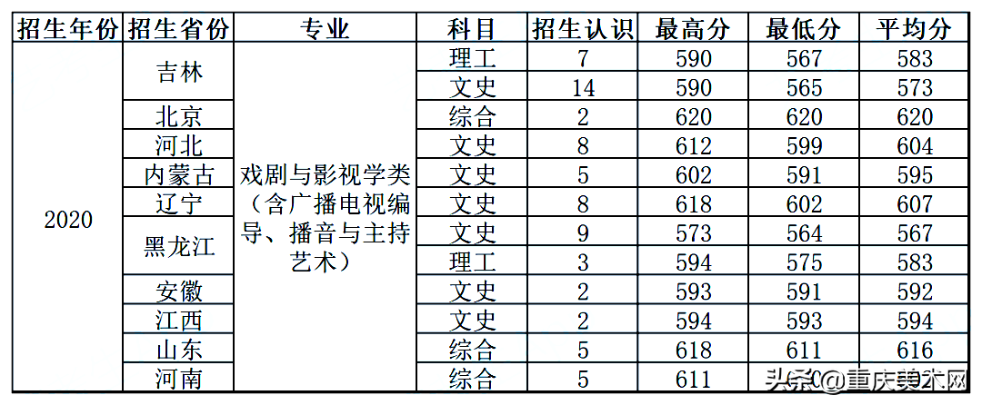 全国双一流院校2020年美术类专业及文化录取线大汇总