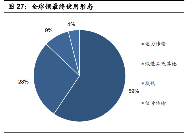 铜行业专题报告：供需紧平衡，宏观环境决定铜价上涨高度