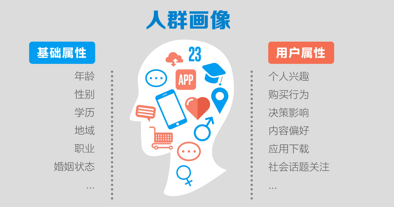 怎么做更好的广告投放呢？