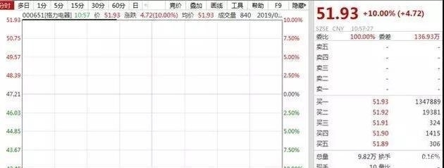 印钞机，董明珠造？格力大股东退场，9200万投资
