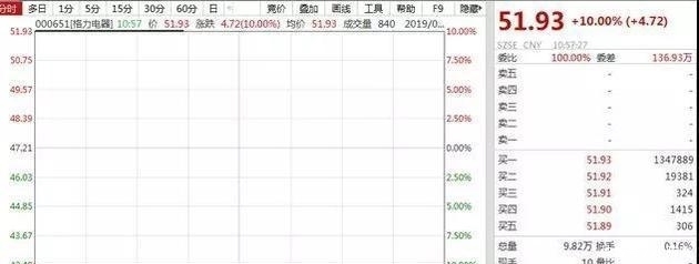 印钞机，董明珠造？格力大股东退场，9200万投资换来600多亿！