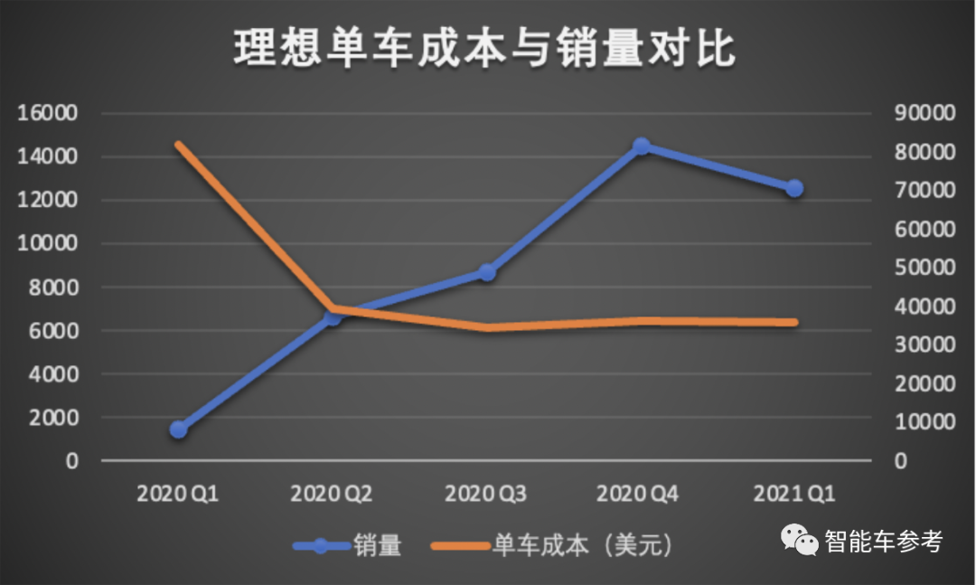 小鹏汽车还需要多少钱？两次IPO募的55亿美元显然还不够