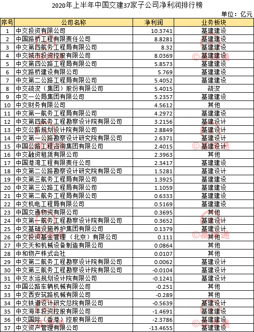 集体下滑？220家建筑央企子公司净利润排行榜新鲜出炉