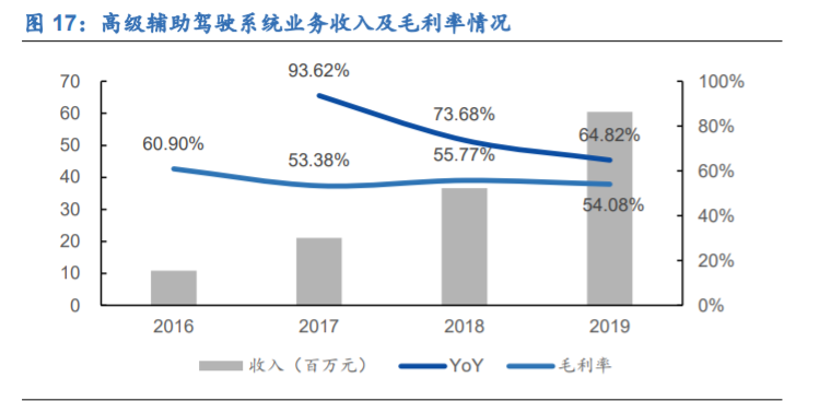 鸿泉物联深度解析：辅助驾驶先驱，掘金国六蓝海