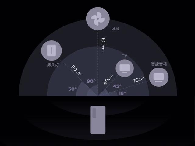 小米 UWB 技术前世今生，对比WIFI有何优势？
