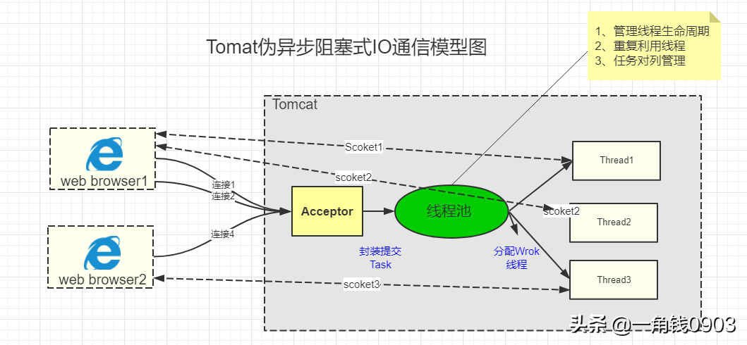 Tomcat深入解析与性能优化