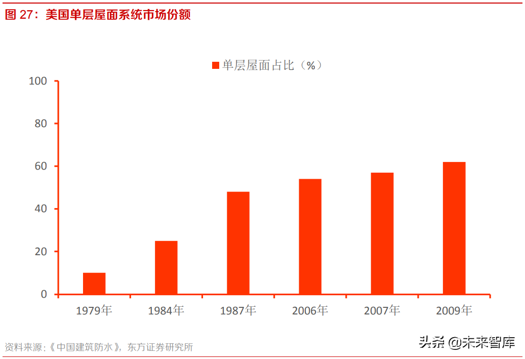 高分子防水卷材行业研究报告：市占率低成长性好，市场空间超百亿