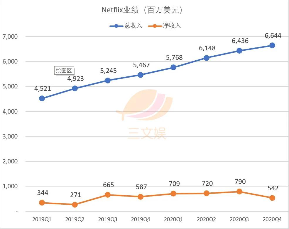 Netflix的2020：付费会员破2亿，现金流转正