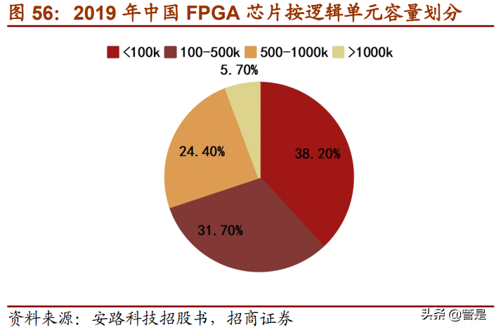 复旦微电专题研究：进军专用高毛利市场，FPGA开拓第二增长曲线