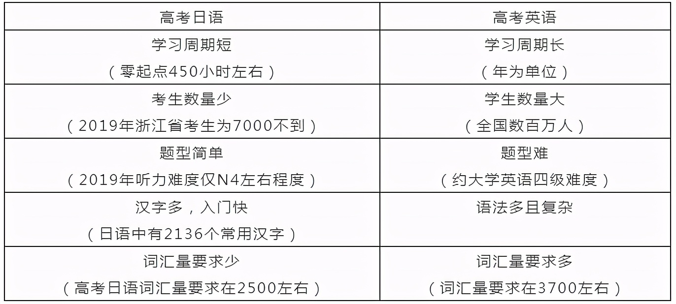 高考外语新政策！英语不再是唯一出路