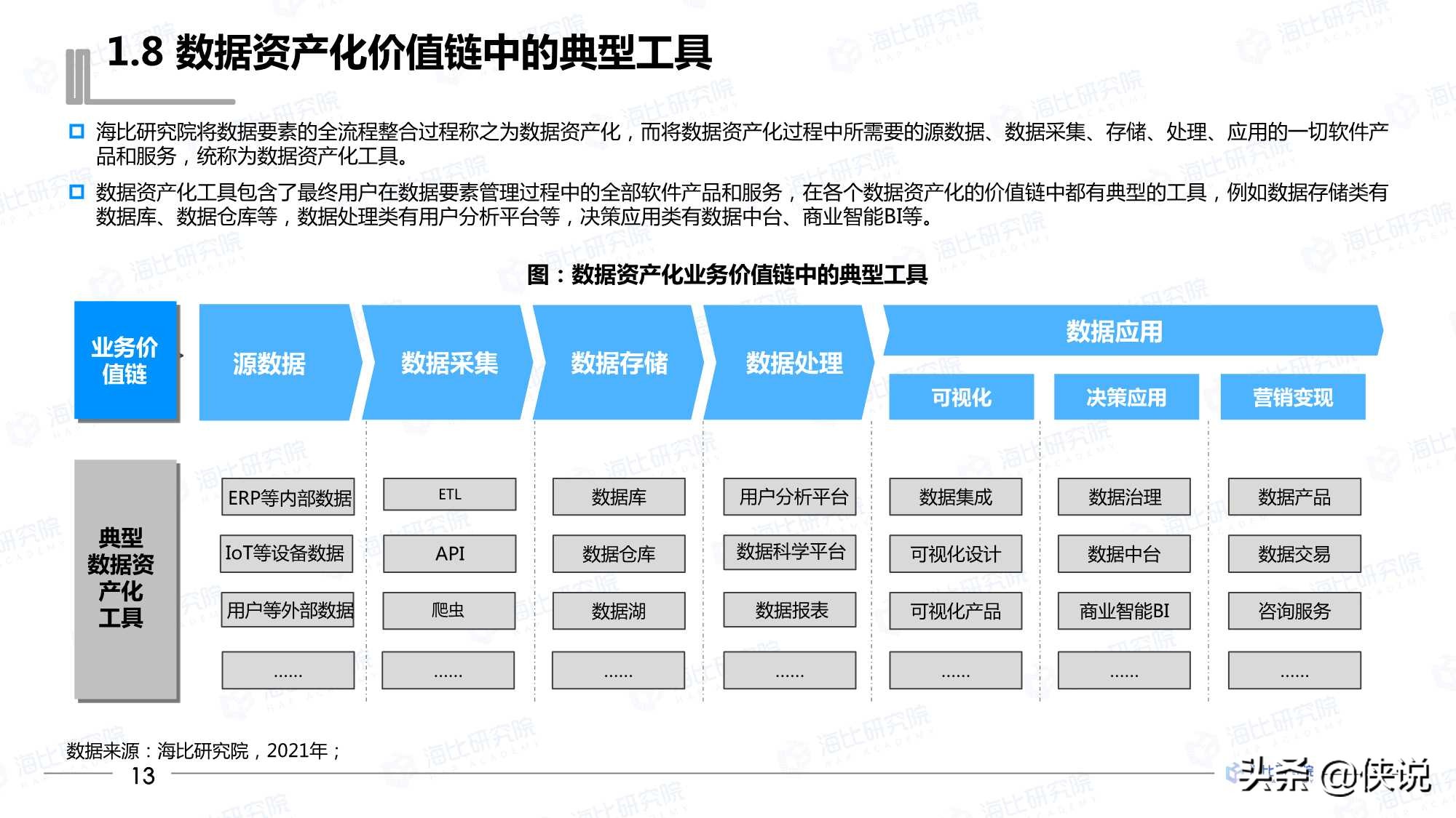 2021年中国数据资产化工具研究