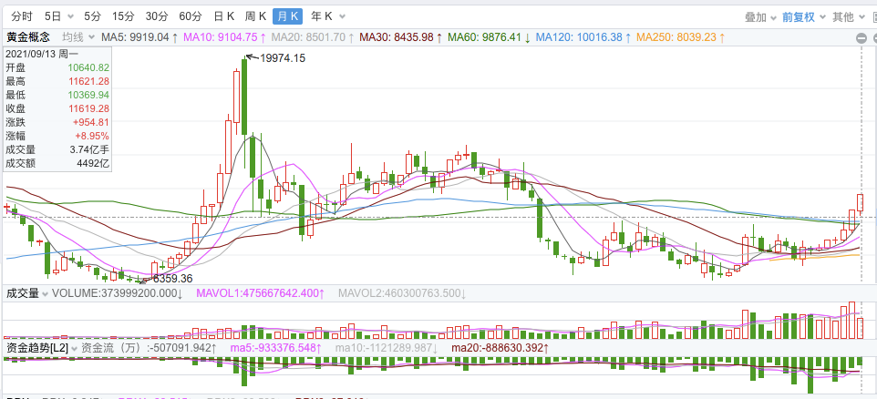 蹭有色板块的黄金股，根本不具有持续性