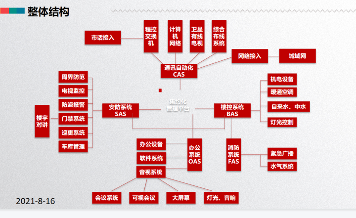 基于大数据，智慧楼宇一体化管理平台建设方案，总共172页