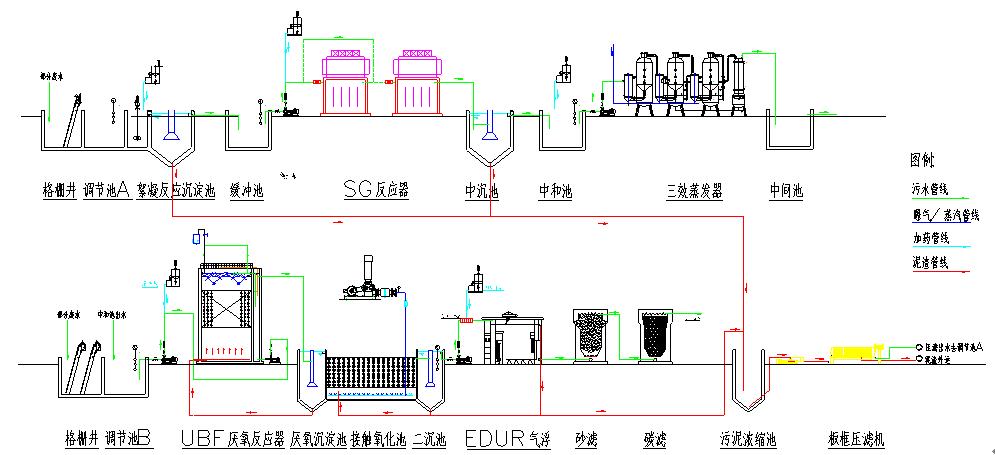 甘度图解各种废水处理技术工艺流程