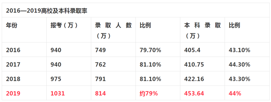 高考进行时！预计600多万考生无缘本科