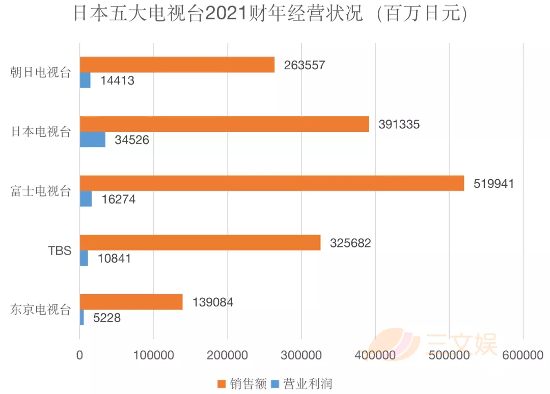 逆境盈利的日本五大电视台