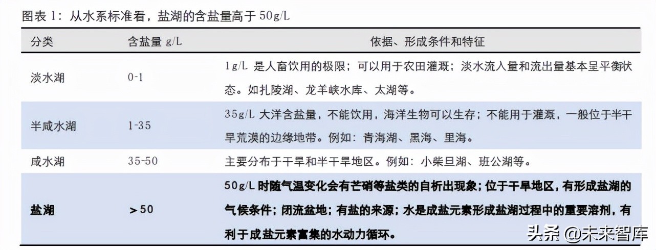 盐湖提锂产业深度报告：中国盐湖提锂，走向成熟