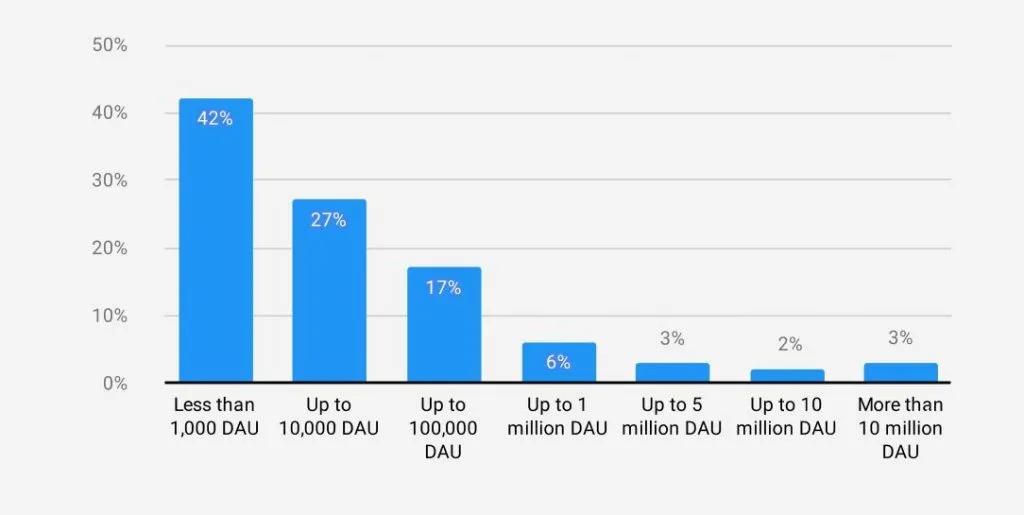 Unity年度报告：中国市场手游DAU已跌回2019年水平