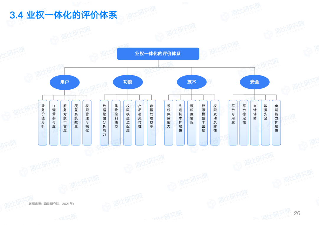 让权限回归业务本质，让IT聚焦数字智能