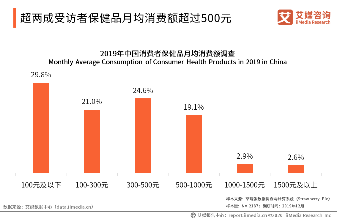 2019-2020中国保健品行业研究报告