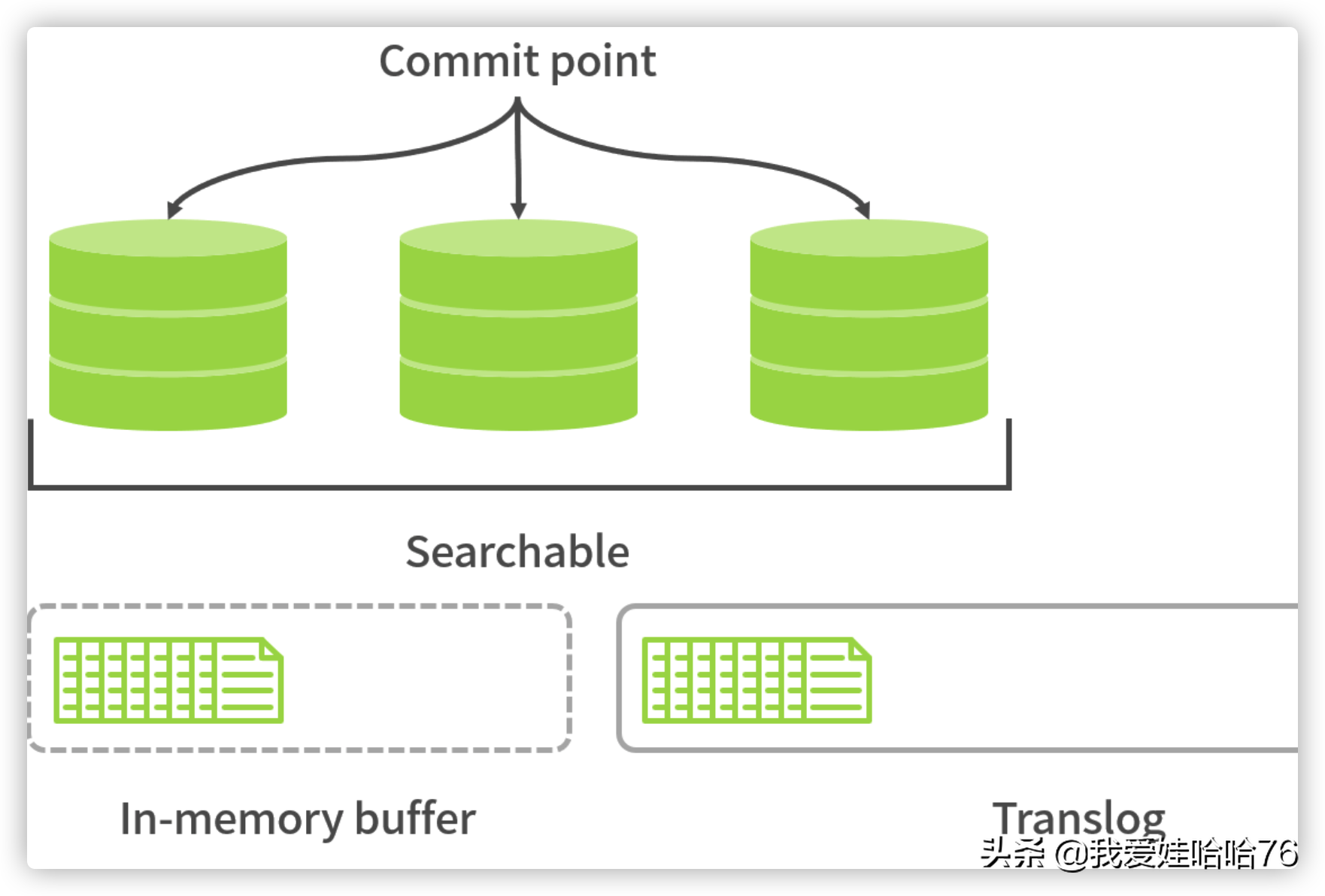 数据量大读写缓慢如何优化（3）「Elasticsearch」