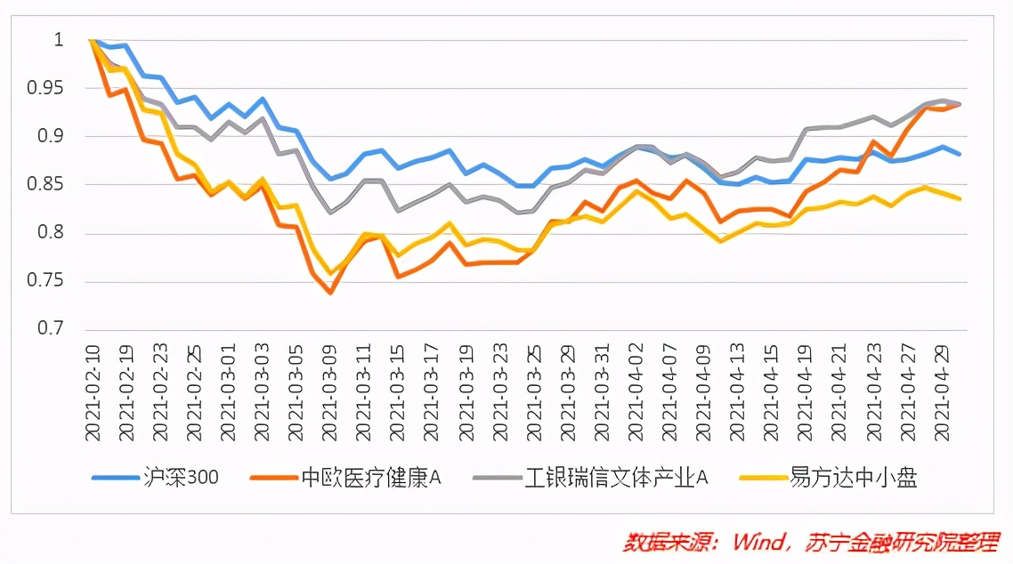 下半年，医药基金将成最靓的“崽”