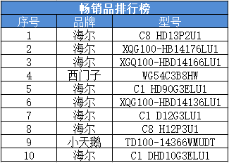 洗衣机双11回顾：品牌越来越集中化，高端两位数增长