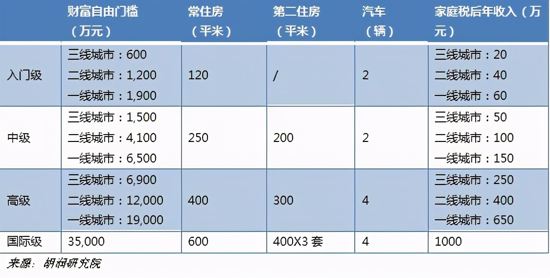 多少钱才能实现财务自由？在郑州需要1200万！入门级