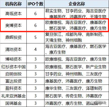 别只盯着高瓴！医健领域的冠军风投——奥博资本，10年53家IPO