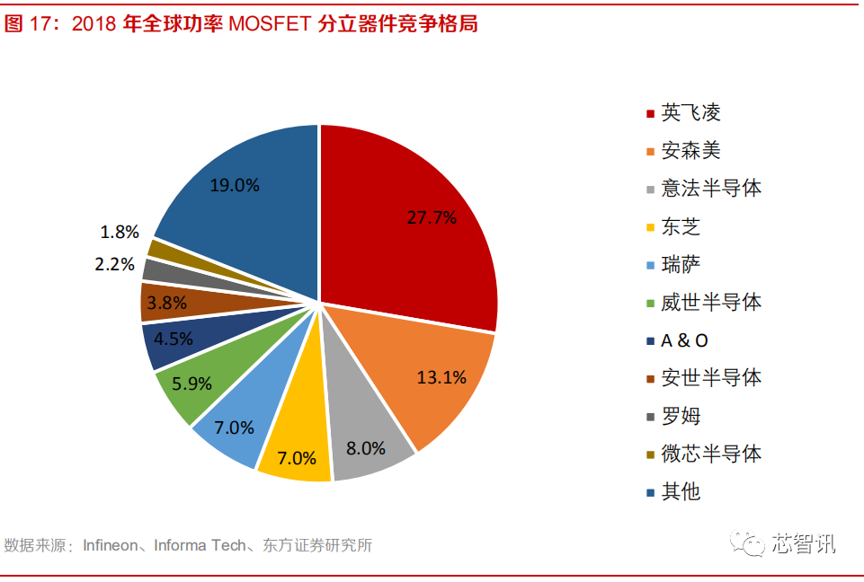 8吋晶圆产能紧缺，MOSFET价格加速上涨