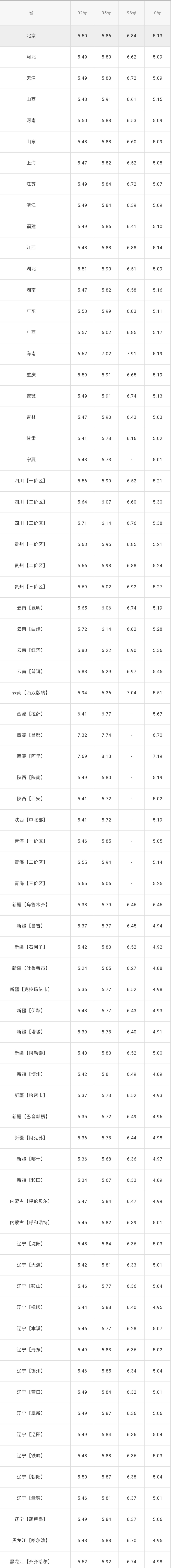 全国油价调整信息：6月4日调整后：全国92、95号