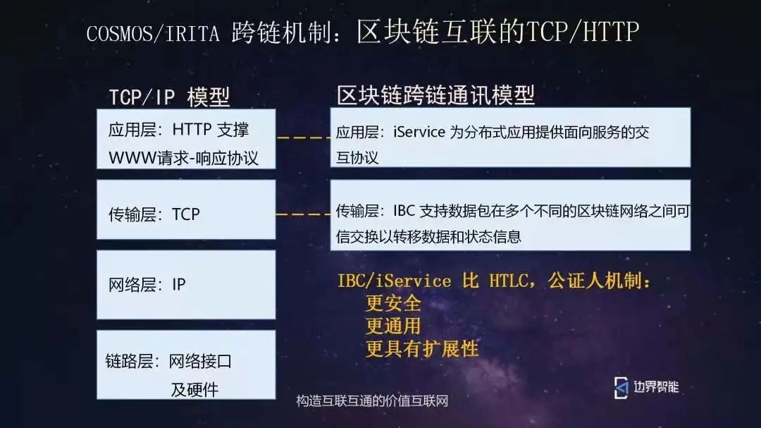 邊界智能在 TBI 的分享：區塊鏈互操作技術助力打造新基建平台