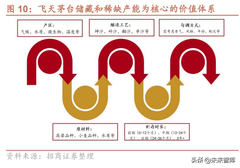 白酒行业研究报告：次高端白酒渠道专题分析